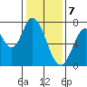 Newark Slough tide chart for Sunday, January 7, 2024