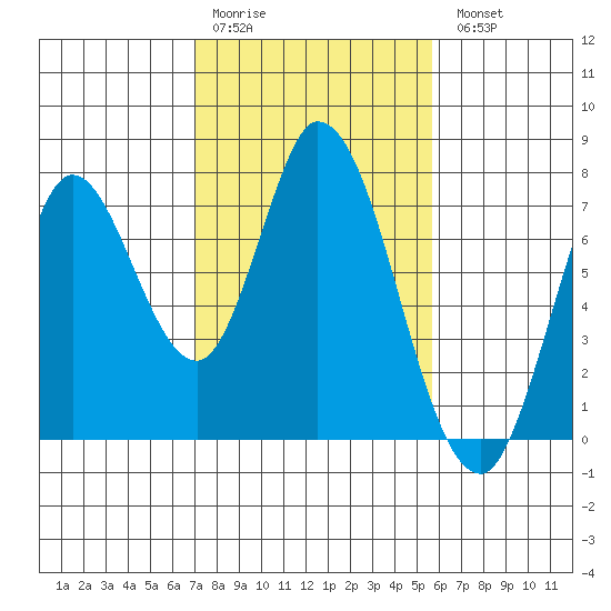 Newark Slough tide chart for Saturday, February 10, 2024