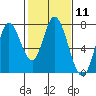 Newark Slough tide chart for Sunday, February 11, 2024