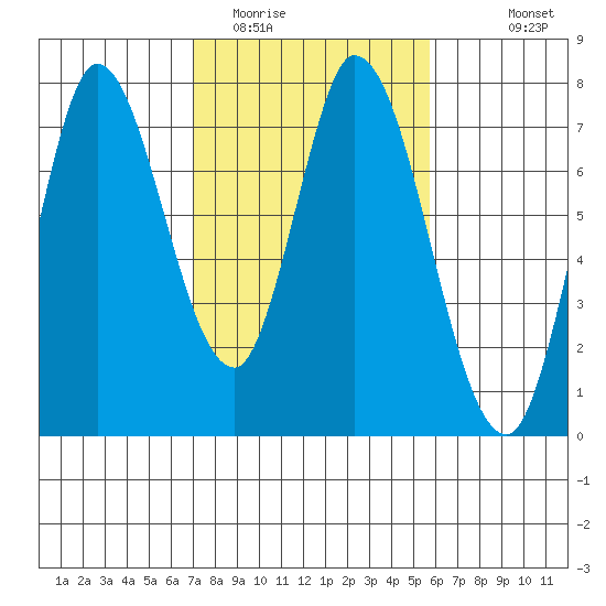 Newark Slough tide chart for Monday, February 12, 2024