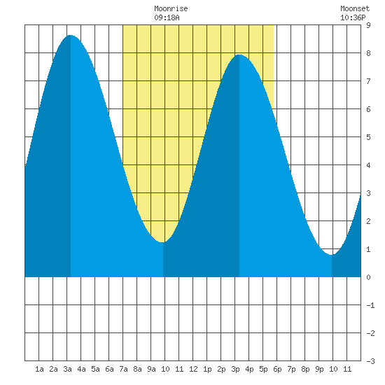 Newark Slough tide chart for Tuesday, February 13, 2024