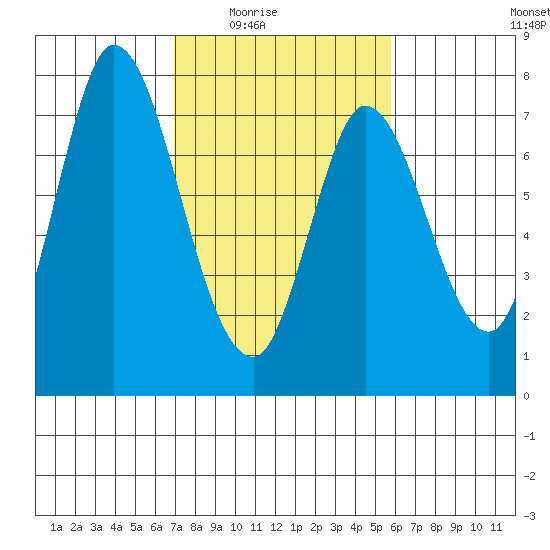 Newark Slough tide chart for Wednesday, February 14, 2024