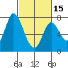 Newark Slough tide chart for Thursday, February 15, 2024