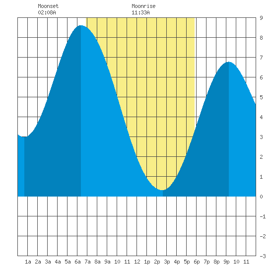 Newark Slough tide chart for Saturday, February 17, 2024