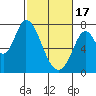 Newark Slough tide chart for Saturday, February 17, 2024