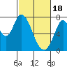 Newark Slough tide chart for Sunday, February 18, 2024