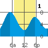 Newark Slough tide chart for Thursday, February 1, 2024