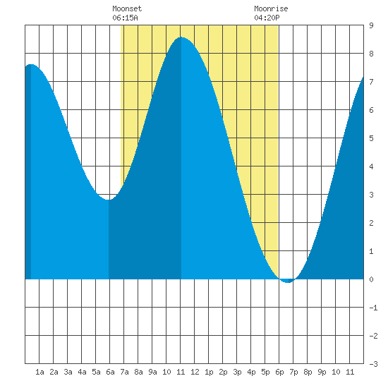 Newark Slough tide chart for Thursday, February 22, 2024