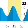 Newark Slough tide chart for Thursday, February 22, 2024