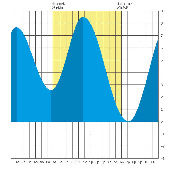 Newark Slough tide chart for Friday, February 23, 2024