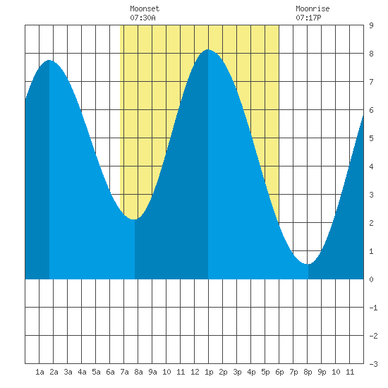Newark Slough tide chart for Sunday, February 25, 2024