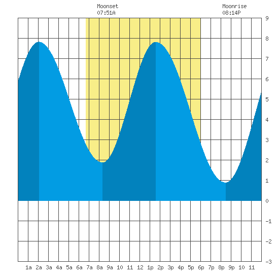 Newark Slough tide chart for Monday, February 26, 2024