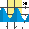 Newark Slough tide chart for Monday, February 26, 2024