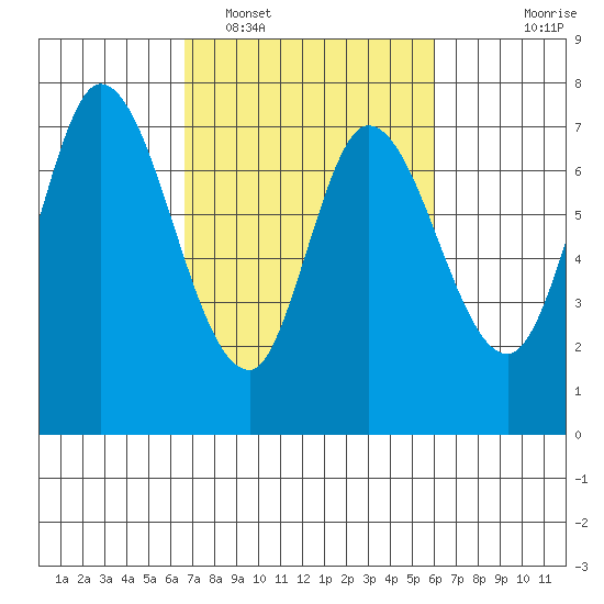 Newark Slough tide chart for Wednesday, February 28, 2024