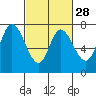 Newark Slough tide chart for Wednesday, February 28, 2024