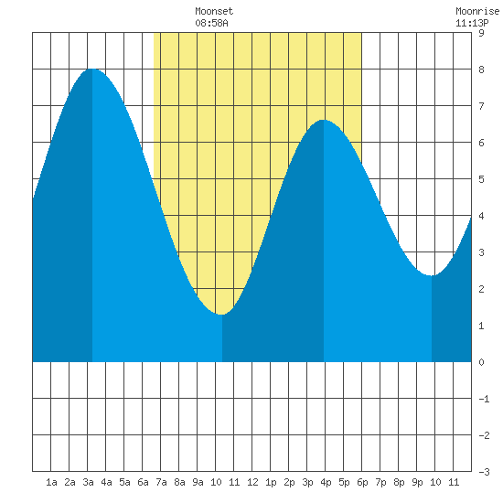 Newark Slough tide chart for Thursday, February 29, 2024