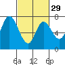 Newark Slough tide chart for Thursday, February 29, 2024