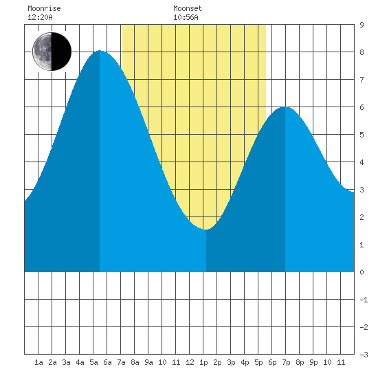 Newark Slough tide chart for Friday, February 2, 2024