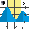 Newark Slough tide chart for Friday, February 2, 2024