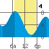 Newark Slough tide chart for Sunday, February 4, 2024