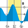 Newark Slough tide chart for Thursday, February 8, 2024
