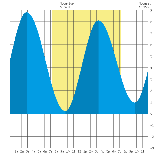 Newark Slough tide chart for Tuesday, March 12, 2024