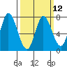 Newark Slough tide chart for Tuesday, March 12, 2024