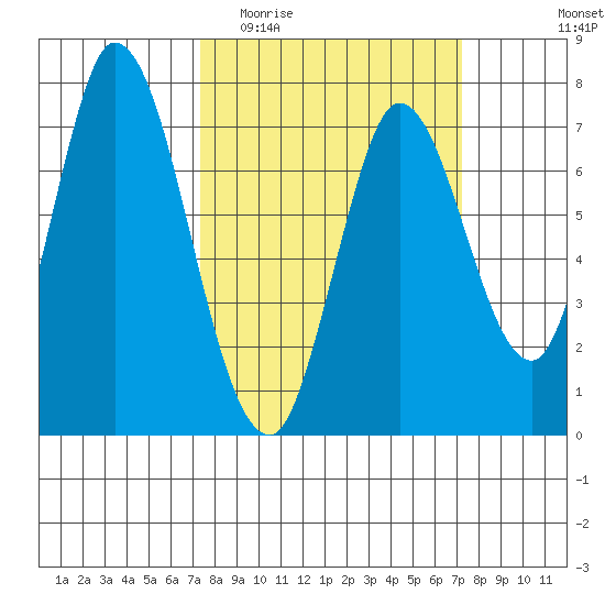 Newark Slough tide chart for Wednesday, March 13, 2024