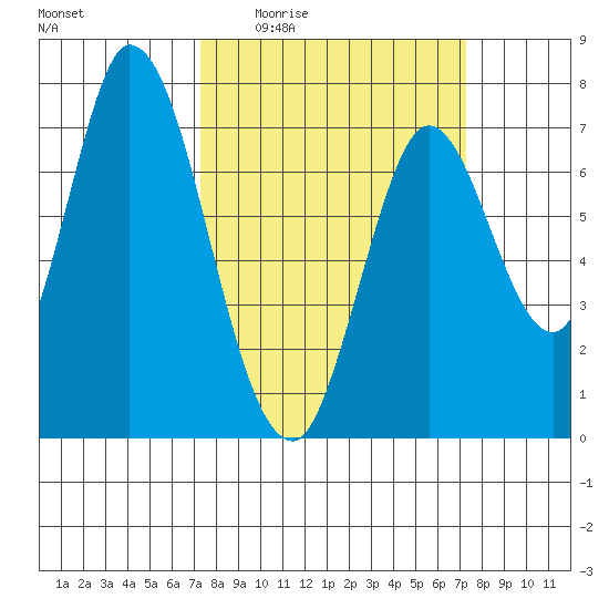 Newark Slough tide chart for Thursday, March 14, 2024
