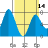Newark Slough tide chart for Thursday, March 14, 2024