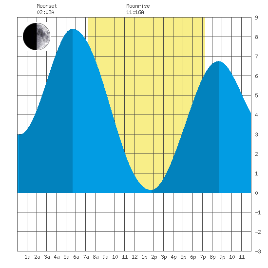 Newark Slough tide chart for Saturday, March 16, 2024