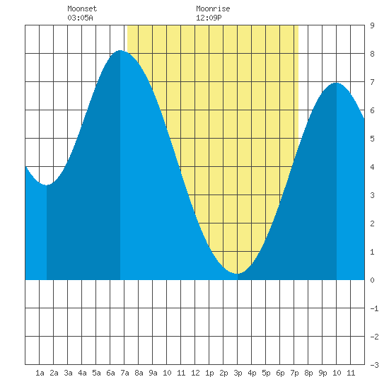 Newark Slough tide chart for Sunday, March 17, 2024