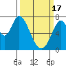 Newark Slough tide chart for Sunday, March 17, 2024