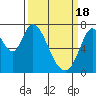 Newark Slough tide chart for Monday, March 18, 2024