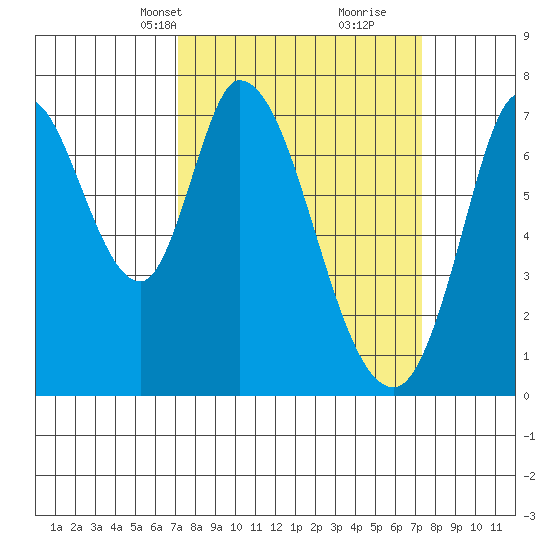 Newark Slough tide chart for Wednesday, March 20, 2024