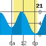 Newark Slough tide chart for Thursday, March 21, 2024