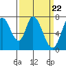 Newark Slough tide chart for Friday, March 22, 2024