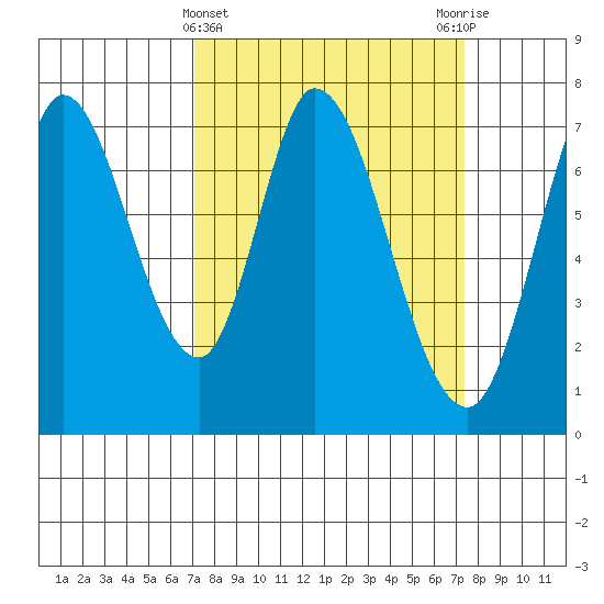 Newark Slough tide chart for Saturday, March 23, 2024
