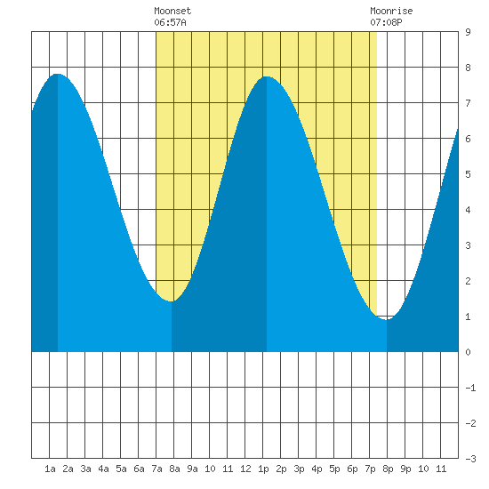 Newark Slough tide chart for Sunday, March 24, 2024