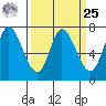 Newark Slough tide chart for Monday, March 25, 2024