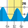 Newark Slough tide chart for Tuesday, March 26, 2024