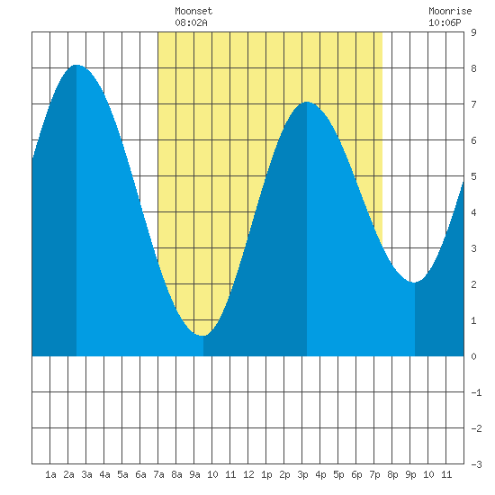 Newark Slough tide chart for Wednesday, March 27, 2024