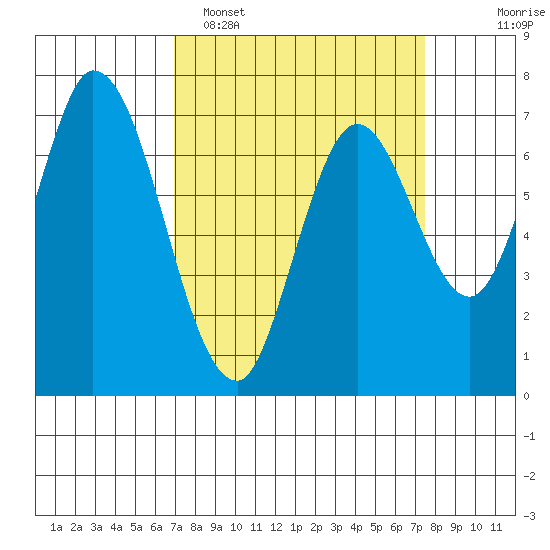 Newark Slough tide chart for Thursday, March 28, 2024