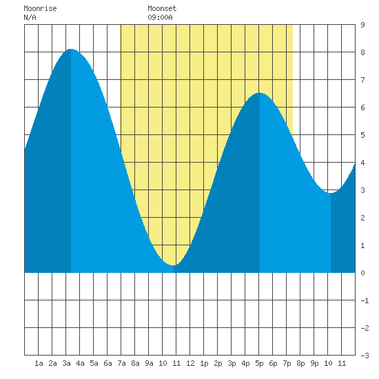 Newark Slough tide chart for Friday, March 29, 2024