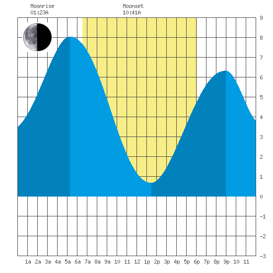 Newark Slough tide chart for Sunday, March 3, 2024