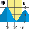 Newark Slough tide chart for Sunday, March 3, 2024