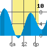 Newark Slough tide chart for Wednesday, April 10, 2024