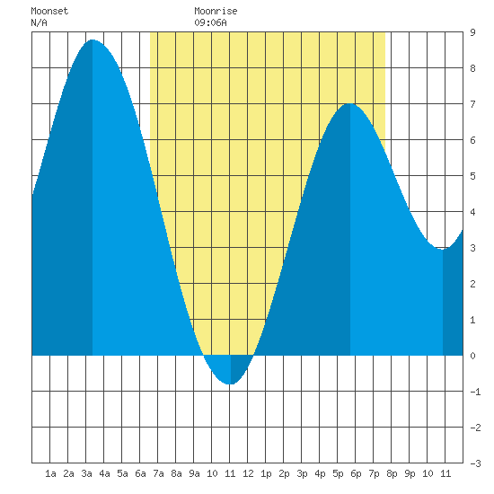 Newark Slough tide chart for Friday, April 12, 2024