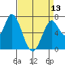 Newark Slough tide chart for Saturday, April 13, 2024