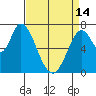 Newark Slough tide chart for Sunday, April 14, 2024
